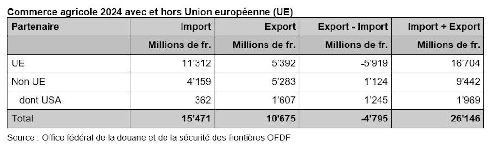 Tableau du commerce agricole avec et hors union européen 2024