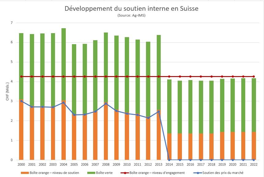 Graphe du développment du soutien interne de la Suisse