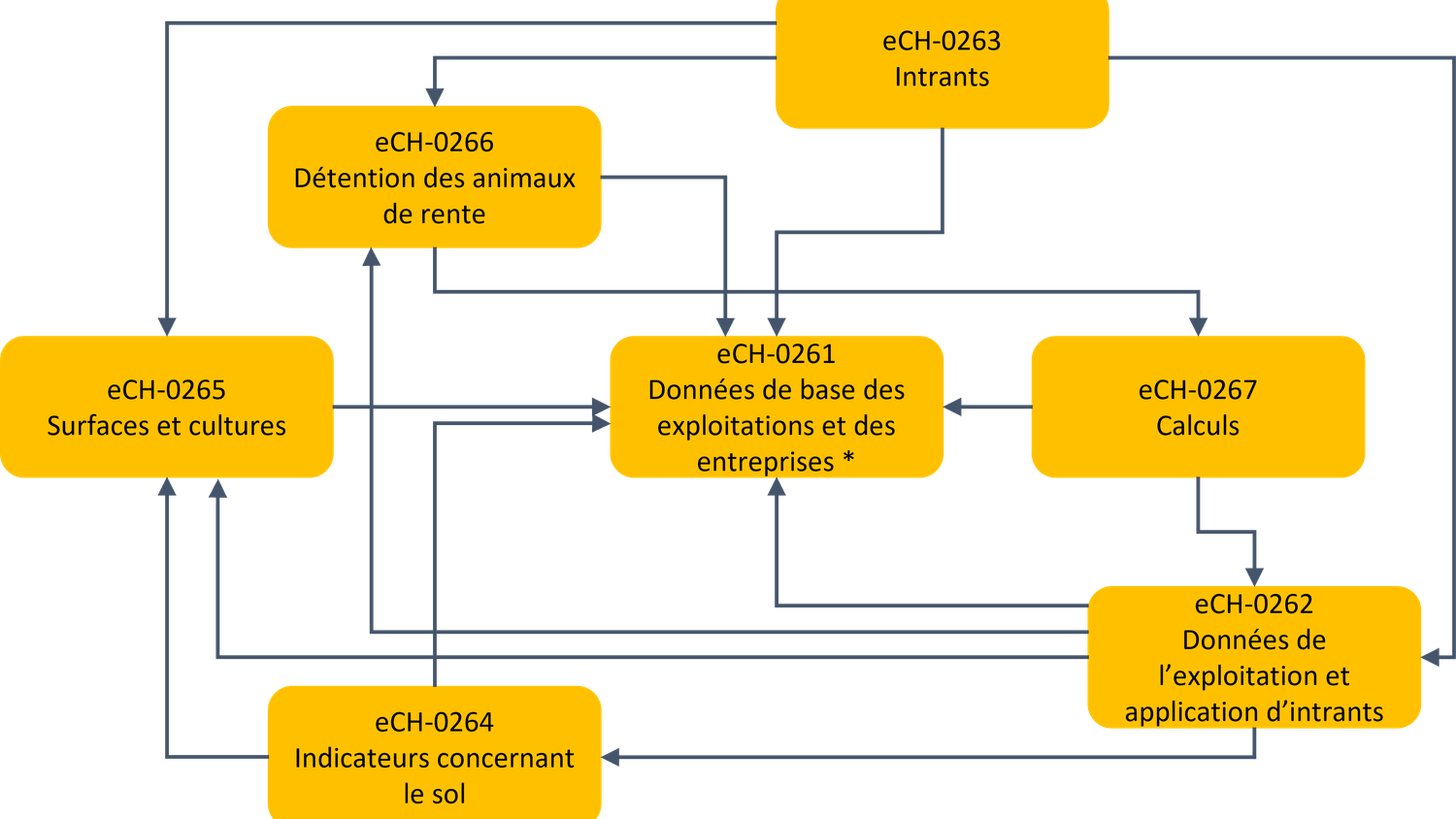 Les différentes normes dans le domaine agricole sont interdépendantes.