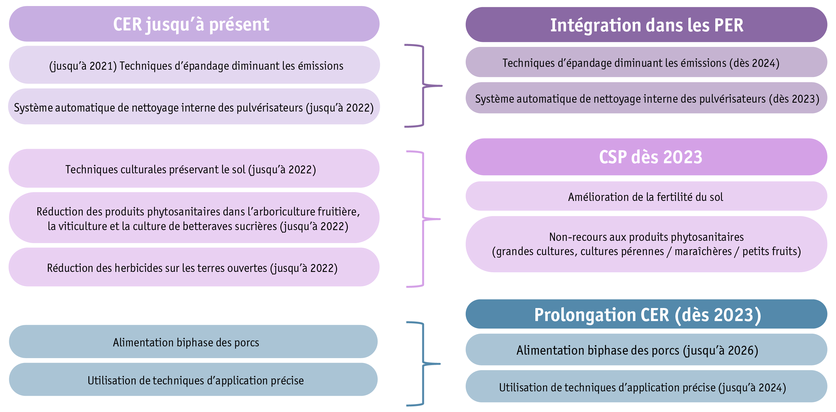 Graphique sur les changements des contributions à l’utilisation efficiente des ressources