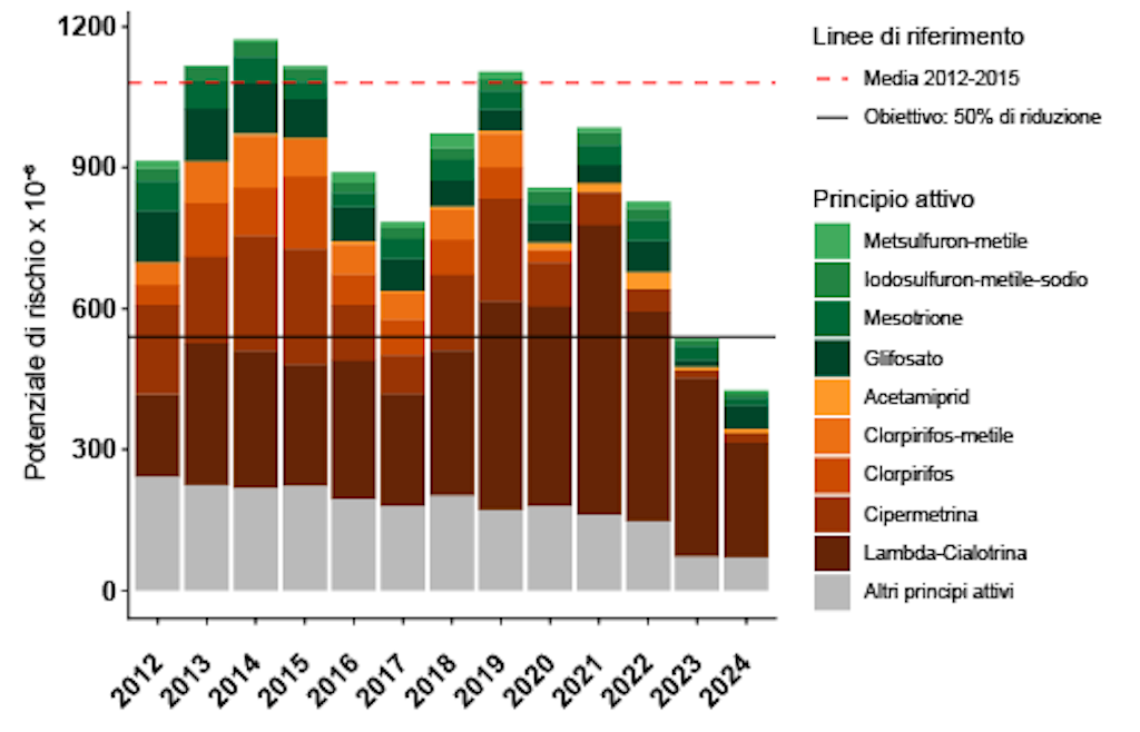 Indicatori del rischio habitat seminaturali 2025
