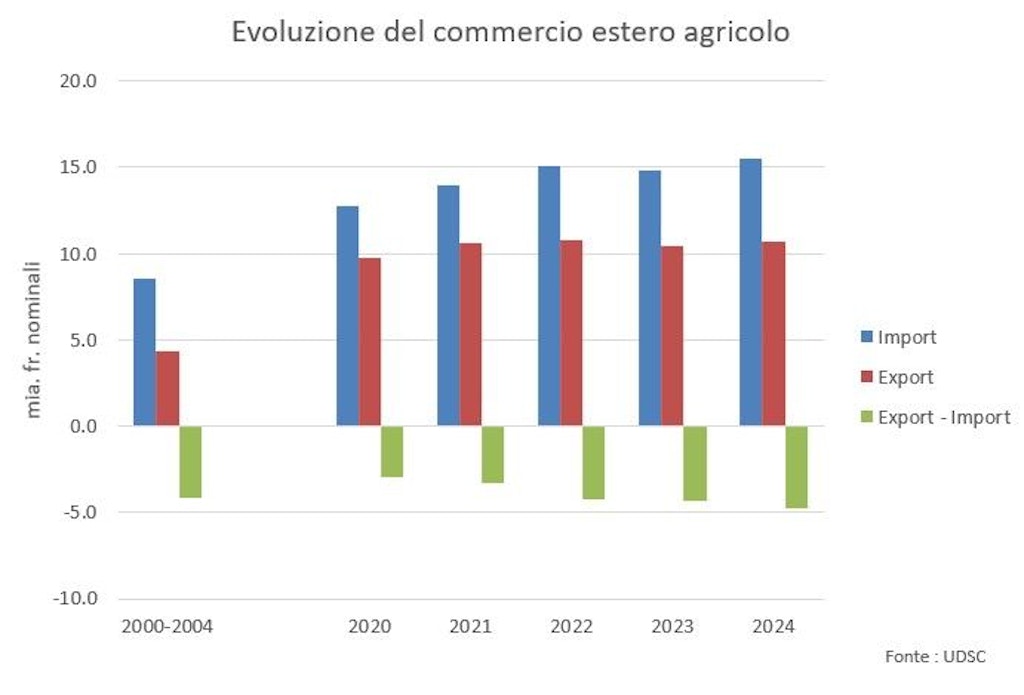 Statistiche delle importazioni e delle esportazioni svizzere per il periodo 2020-2024 commercio agricole