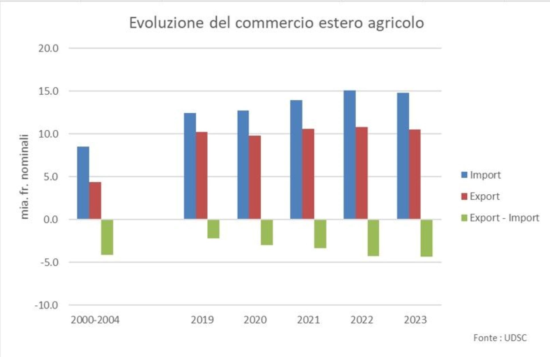 Statistiche delle importazioni e delle esportazioni svizzere per il periodo 2019-2023 commercio agricole