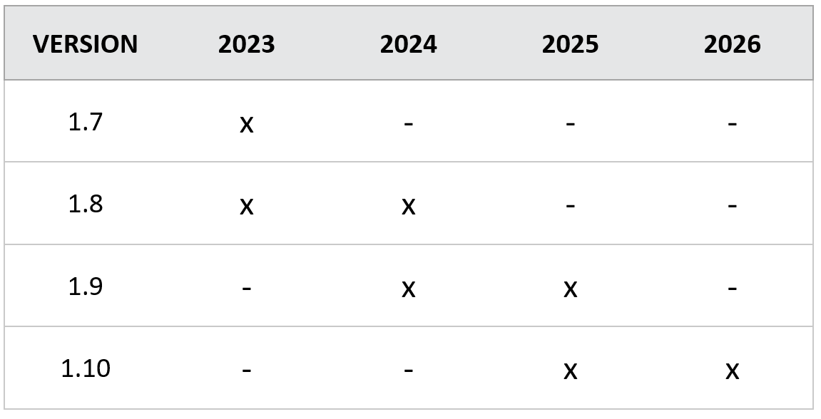 Versioni di validità del PLCSI