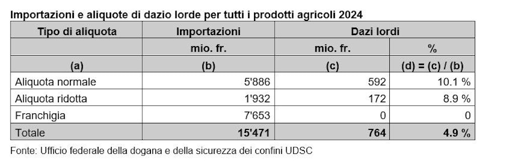 Tabella delle importazioni e dei dazi doganali lordi nel 2024 su tutti i prodotti agricoli