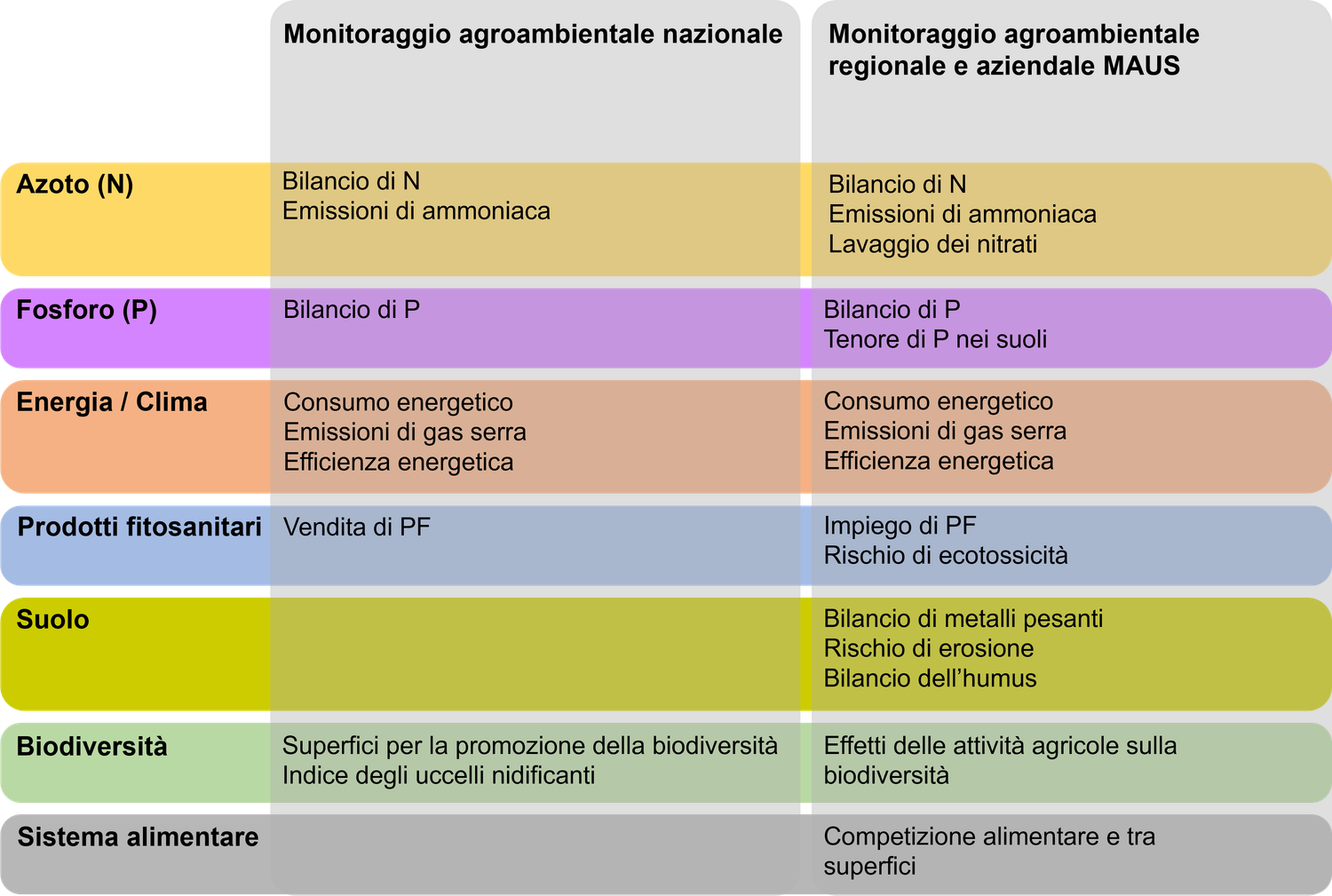 L’immagine mostra una tabella comparativa tra il monitoraggio agroambientale nazionale e il monitoraggio agroambientale regionale e aziendale (MAUS). La tabella è suddivisa per temi, ciascuno evidenziato con un colore diverso. Per l’azoto (N), entrambi i livelli includono il bilancio di N e le emissioni di ammoniaca, mentre MAUS aggiunge il dilavamento dei nitrati. Per il fosforo (P), entrambi i monitoraggi includono il bilancio di P, con MAUS che aggiunge il contenuto di P nei suoli. Nel settore energia / clima, entrambi i sistemi analizzano il consumo energetico, le emissioni di gas serra e l’efficienza energetica. Per quanto riguarda i prodotti fitosanitari, il monitoraggio nazionale rileva le vendite di PF, mentre MAUS ne valuta l’impiego e il rischio di ecotossicità. Il suolo è trattato solo da MAUS, che considera il bilancio dei metalli pesanti, il rischio di erosione e il bilancio dell’humus. Per la biodiversità, il livello nazionale si concentra sulle superfici per la promozione della biodiversità e sull’indice degli uccelli nidificanti, mentre MAUS analizza gli effetti delle attività agricole sulla biodiversità. Il settore dei sistemi alimentari è incluso solo in MAUS e riguarda la concorrenza alimentare e per l’uso del suolo.