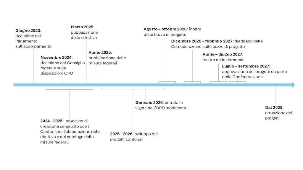 Tempistiche del processo di sviluppo fino all'introduzione del CBRQP. Le date più importanti sono: giugno 2023 con la decisione del Parlamento sull’accorpamento; novembre 2024 con la decisione del Consiglio federale sulle disposizioni OPD; marzo 2025 con la pubblicazione della direttiva; aprile 2025 con la pubblicazione delle misure federali; gennaio 2026 con l’entrata in vigore dell'OPD modificata; agosto-ottobre 2026 con l’inoltro delle bozze di progetto; dicembre 2026-febbraio 2027 con il feedback della Confederazione sulle bozze di progetto; aprile-giugno 2027 con l’inoltro delle domande; luglio-settembre 2027 con l’approvazione dei progetti da parte della Confederazione e dal 2028 con l’attuazione dei progetti.