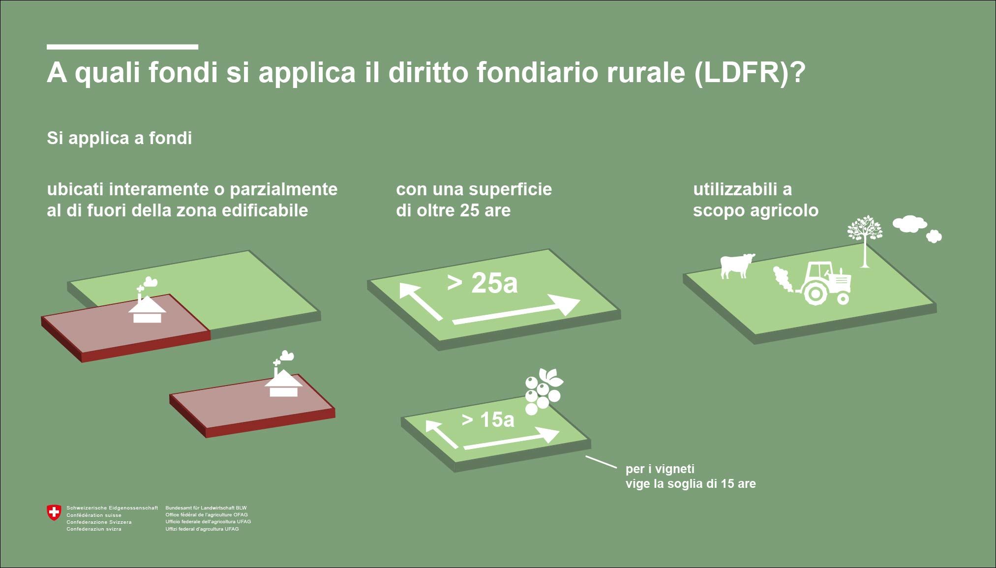 Infografica per sapere quali appezzamenti di terreno sono considerati diritti di terreno agricolo