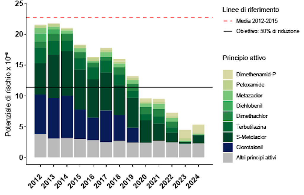 Indicatori del rischio acque sotterranee 2025