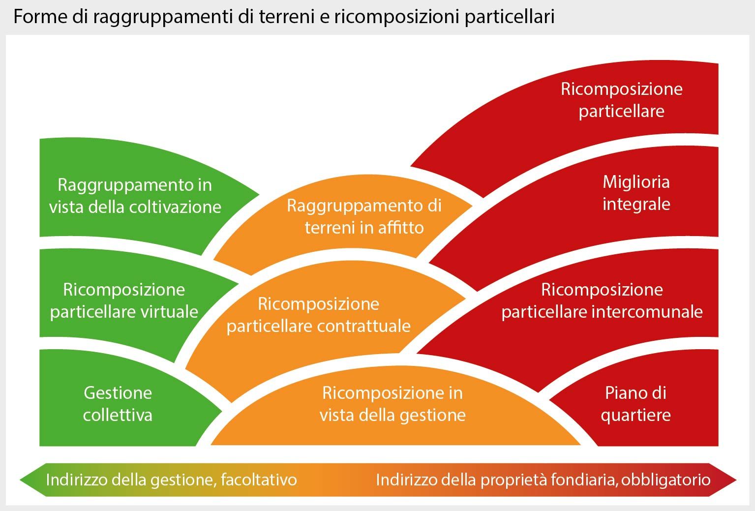 A seconda del grado di volontarietà, esistono altre forme di migliorie fondiarie. I vari tipi sono illustrati in un grafico.
