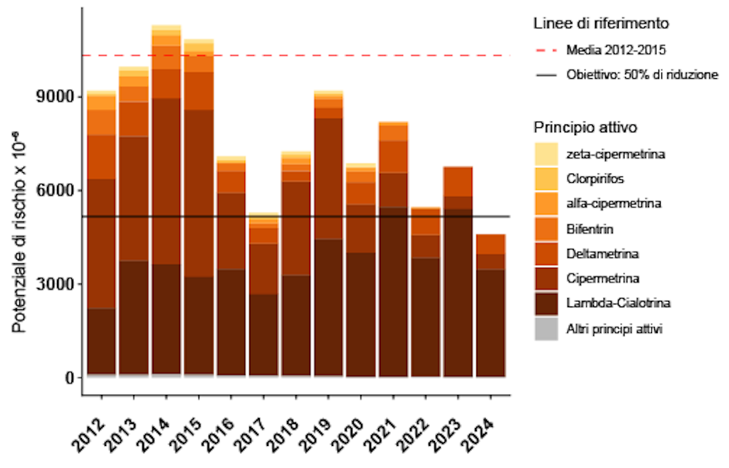Indicatori del rischio acque superficiali 2025