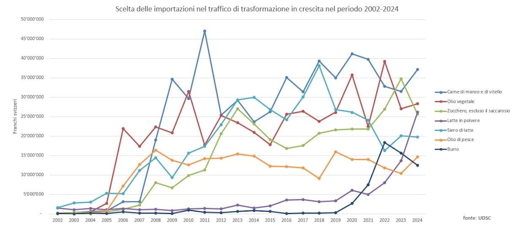 Grafico che mostra la scelta delle importazioni in regime di perfezionamento attivo in crescita nel periodo 2002-2024