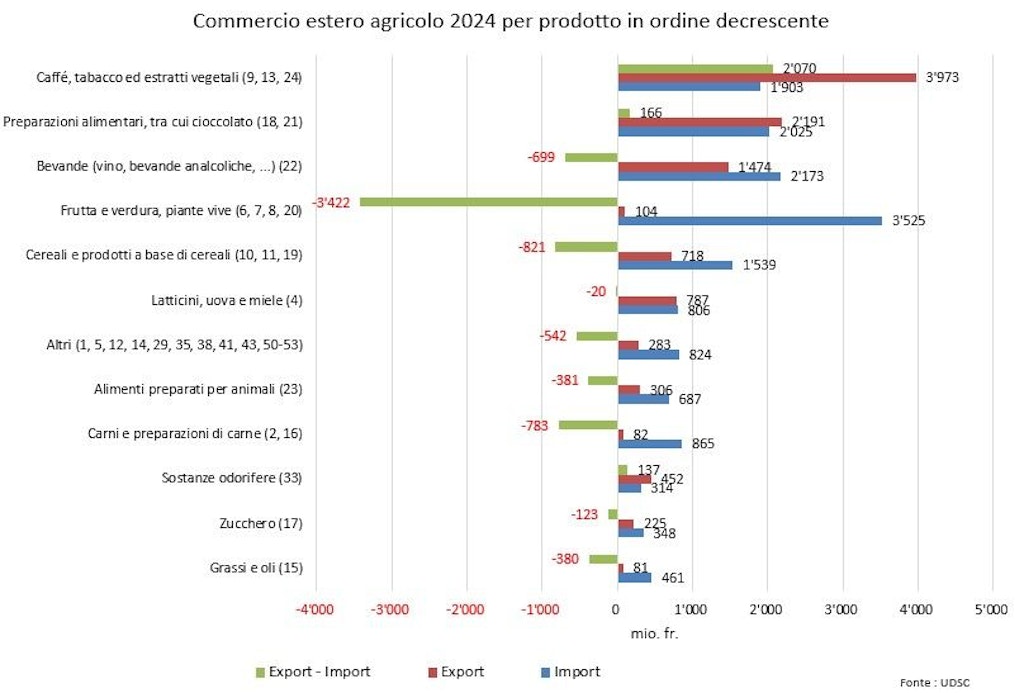 Grafico del commercio estero agricolo nel 2024 per prodotto in ordine decrescente