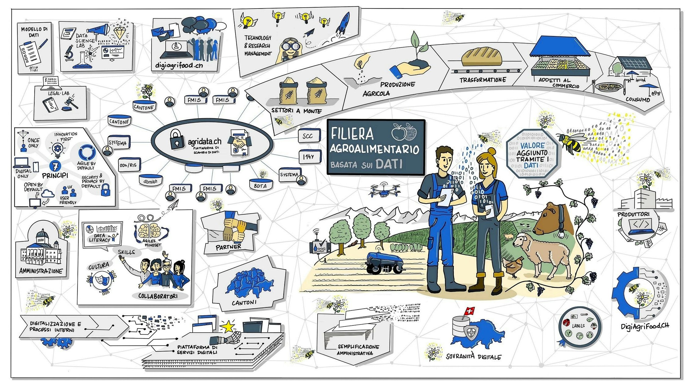 Il settore agroalimentare basato sui dati con tutte le organizzazioni e le persone partecipanti al centro. Dovrebbe esistere uno spazio dati per il settore agroalimentare svizzero in cui vengano attuati l'interoperabilità e il principio “once-only”.