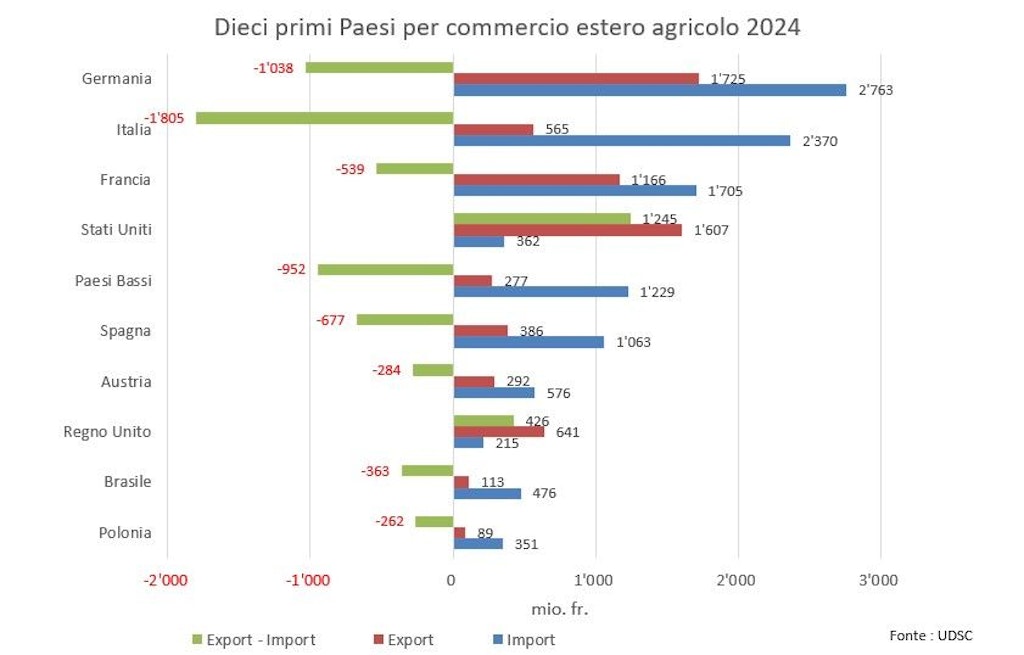 Statistiche su importazioni ed esportazioni dei dieci principali partner commerciali esteri della Svizzera 2024