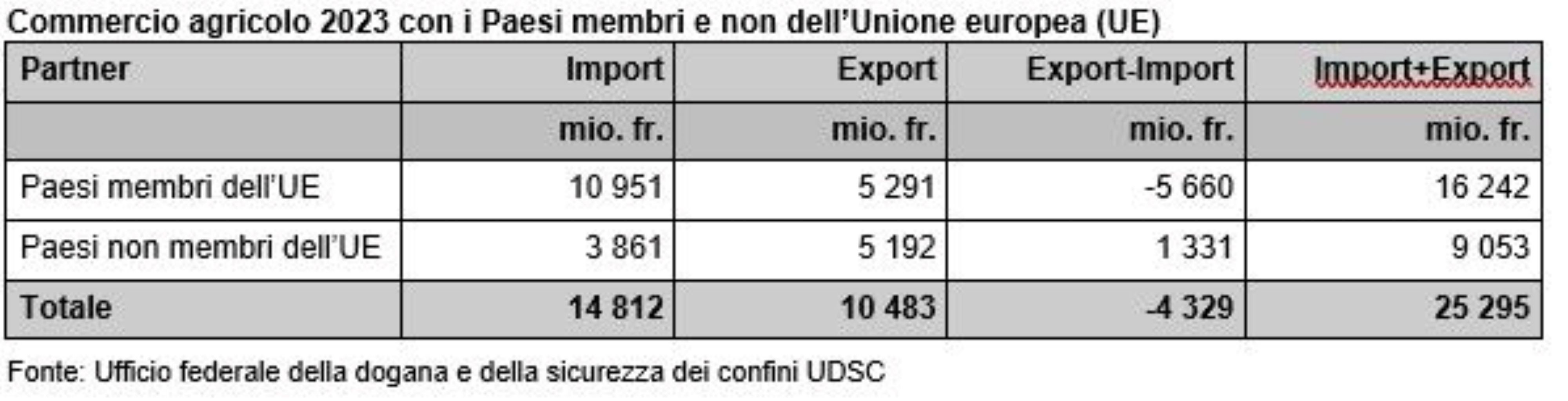 Tabella del commercio agricolo con e al di fuori dell'Unione Europea 2023