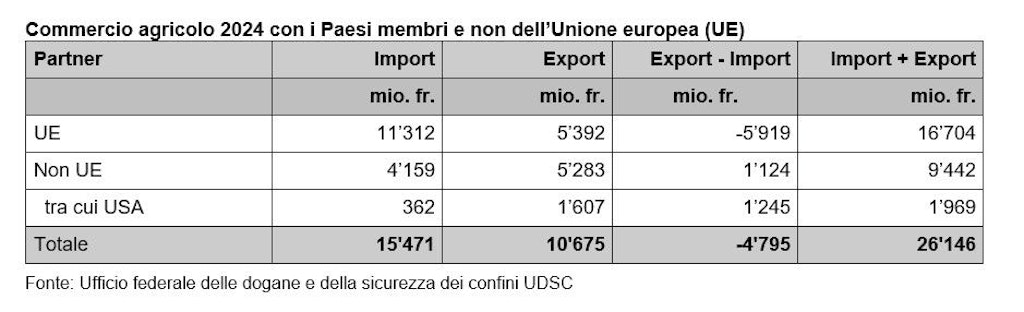 Tabella del commercio agricolo con e al di fuori dell'Unione Europea 2024