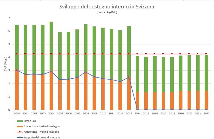Grafico dell'evoluzione del sostegno interno della Svizzera