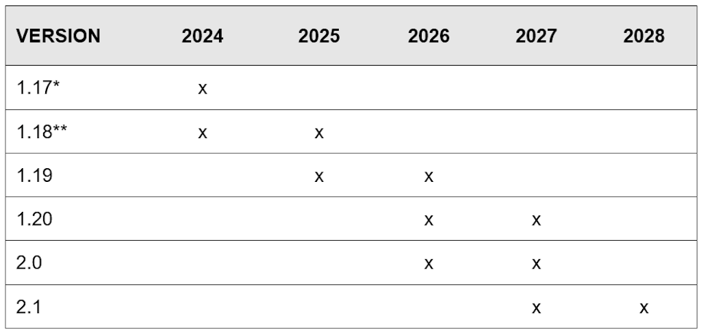 Validità delle versioni della Guida a Suisse-Bilanz