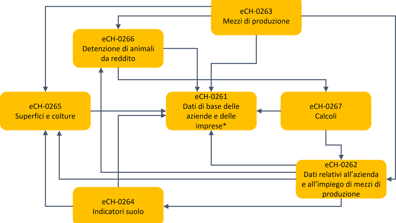 I vari standard del settore agricolo sono interdipendenti.